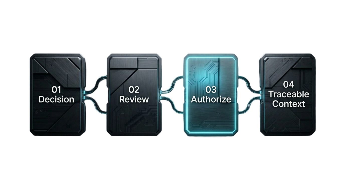 Four-step governance flow